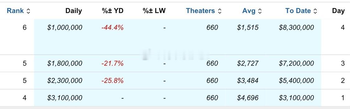 哪吒2截至目前美国累计票房为830万美元 