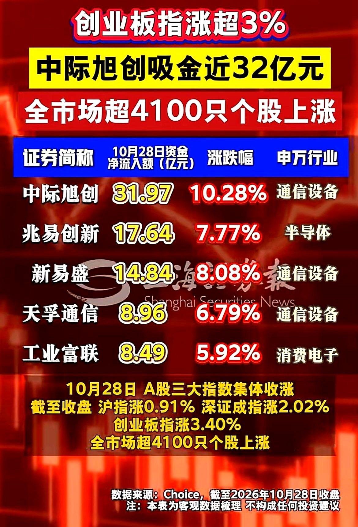 今天的股市行情迎来了一场毫无预兆的暴力拉升，整个科技硬件板块几乎被大资金当场买爆