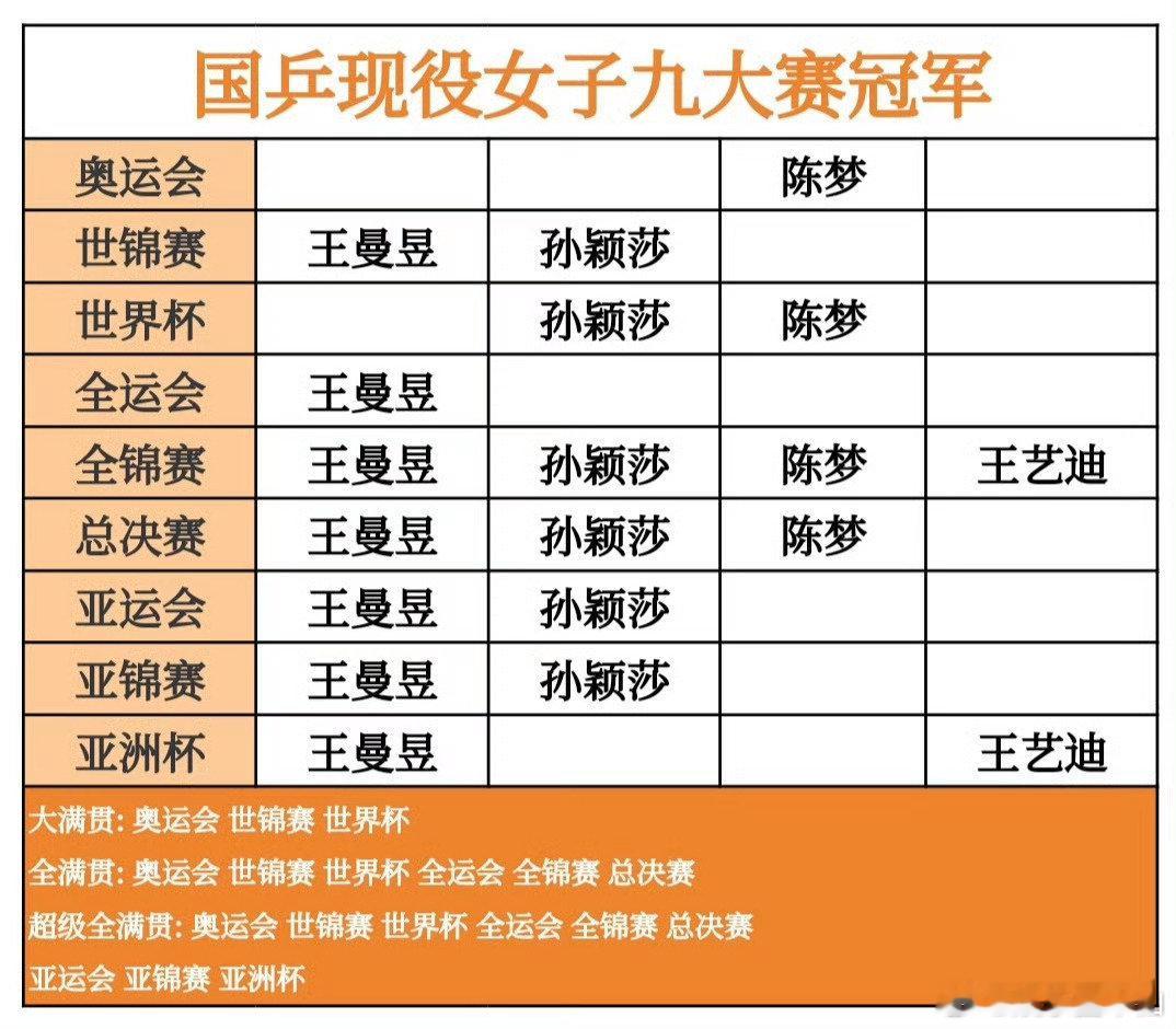 澳门乒乓世界杯宣传片  目前女队主力中，第一个世锦赛女单冠军是王曼昱，第一个全运