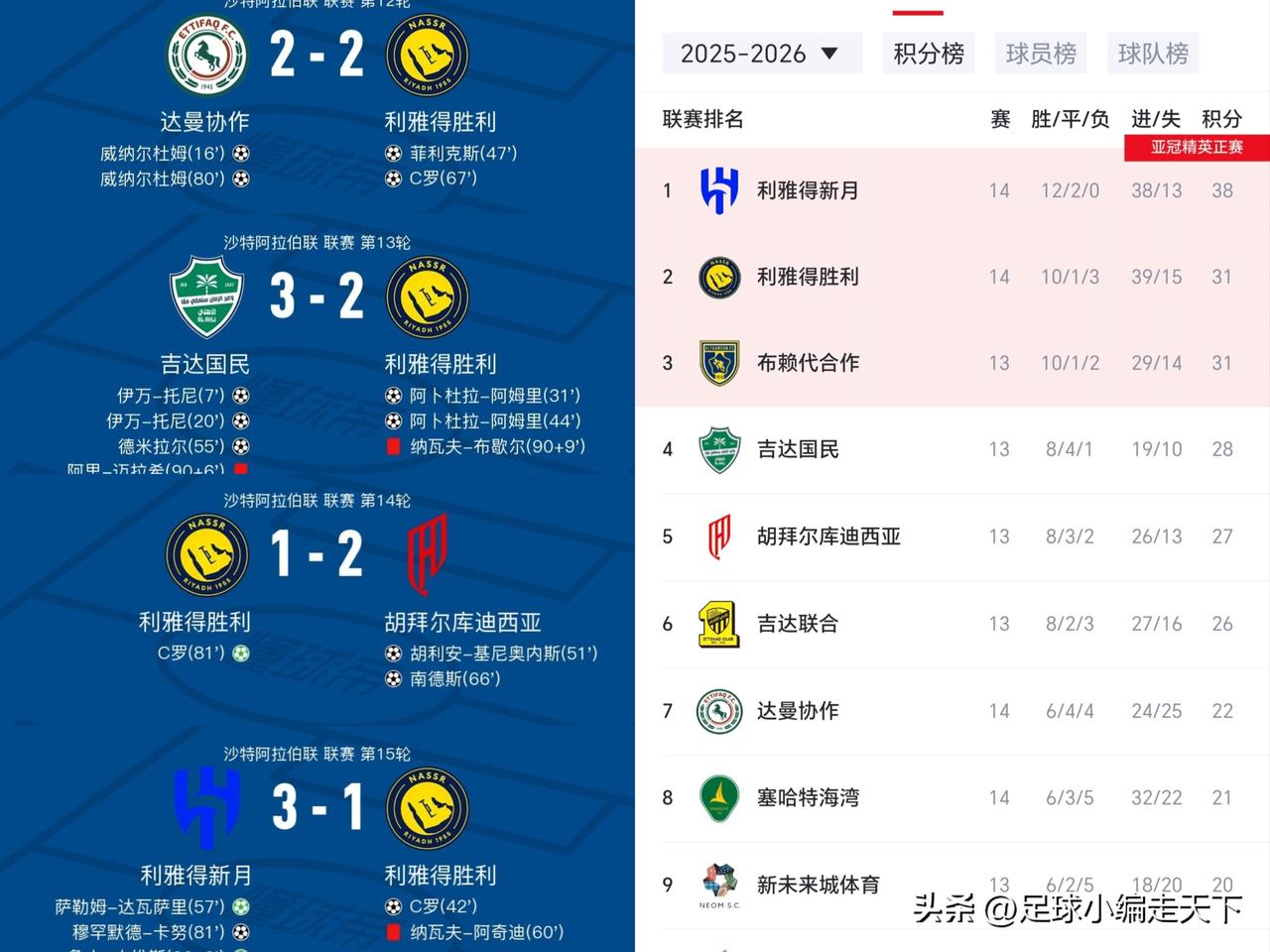 C罗的天又塌了，利雅得胜利从联赛第一到落后榜首7分只用了短短的四场比赛，难道没了