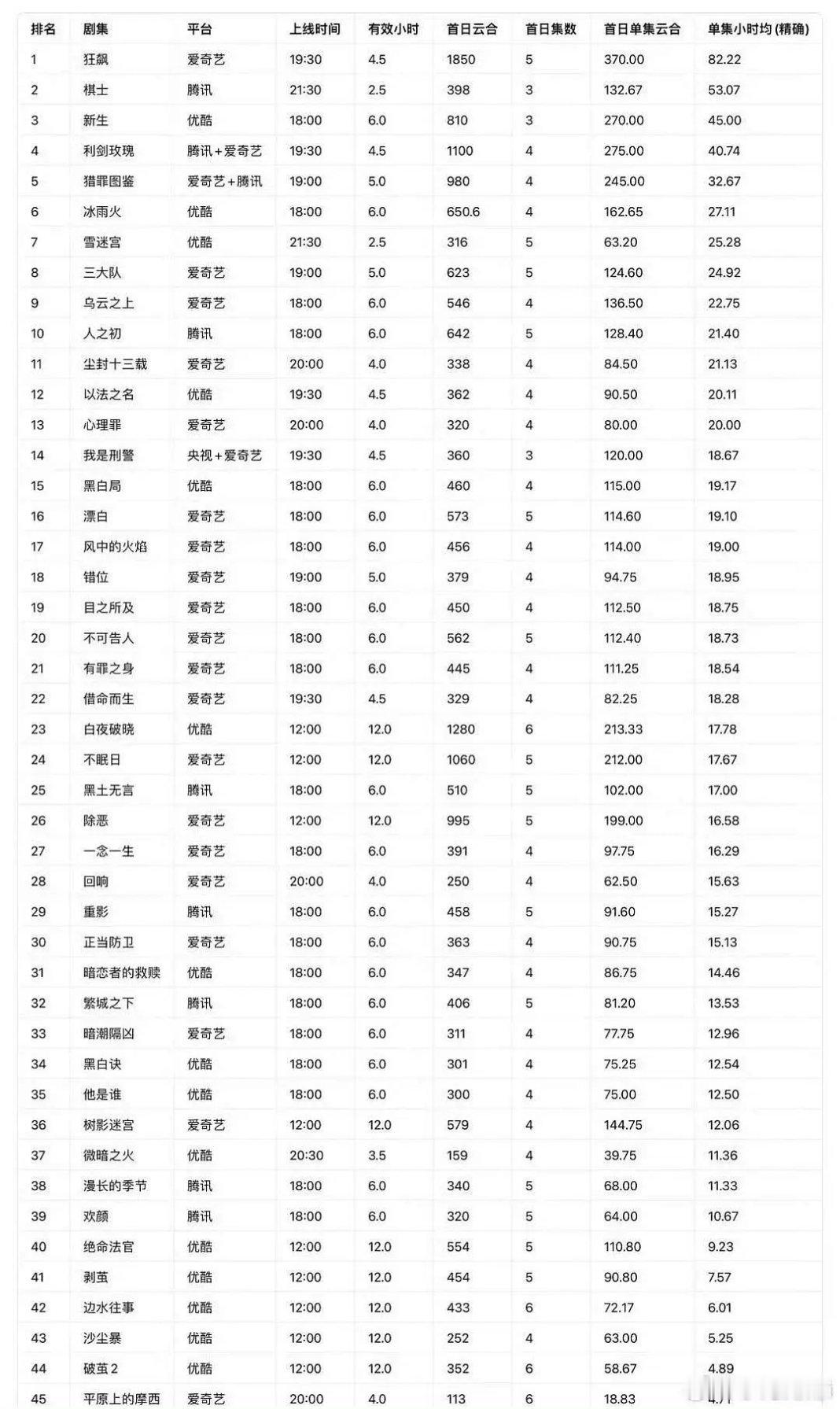 近几年悬疑剧首日破千万的只有五部 狂飙、利剑玫瑰、白夜破晓、不眠日、猎二 