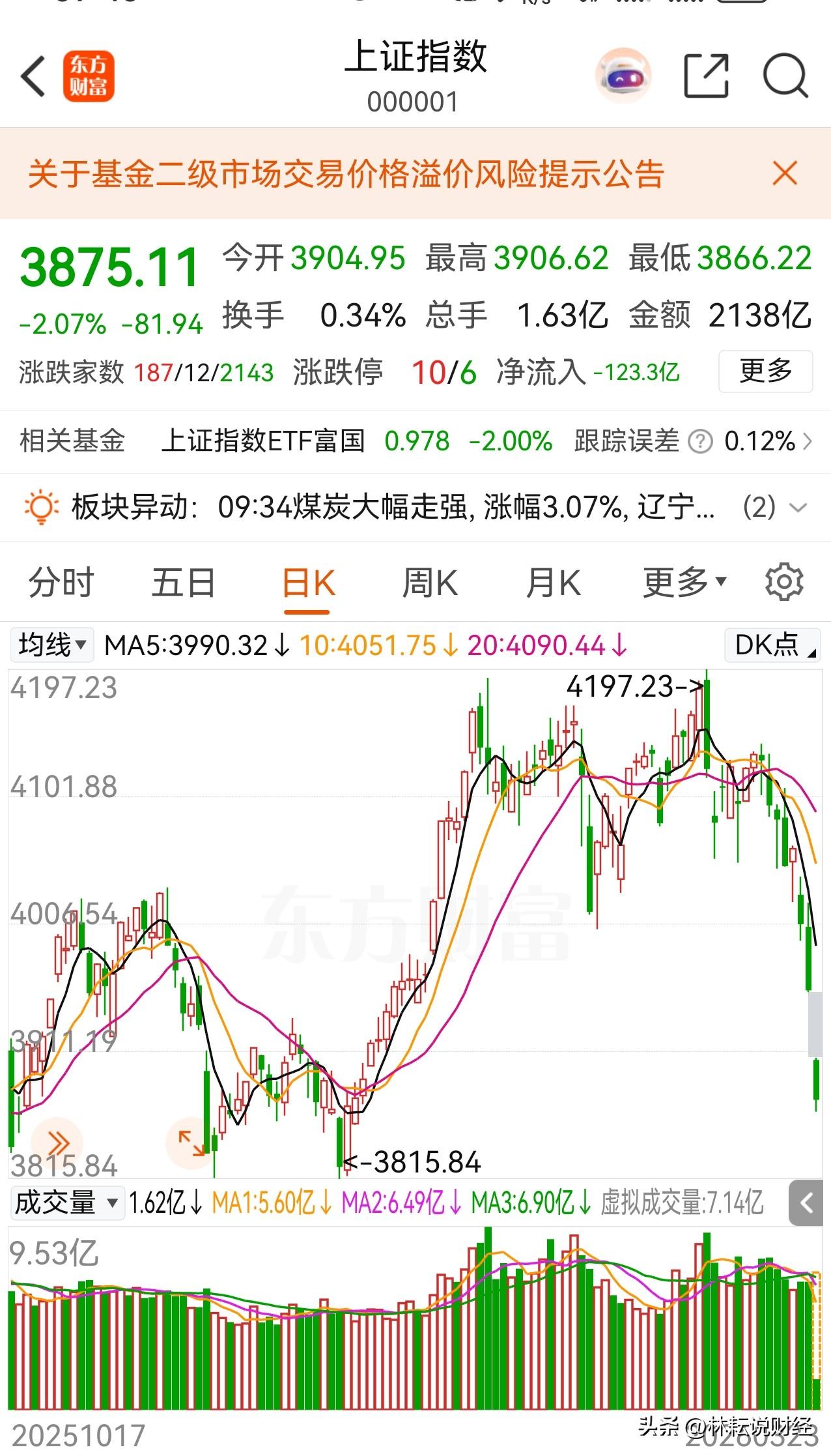 3.23看盘印象：长驱直入，迅速打穿4000点、3900点两个整数位支撑，直逼3
