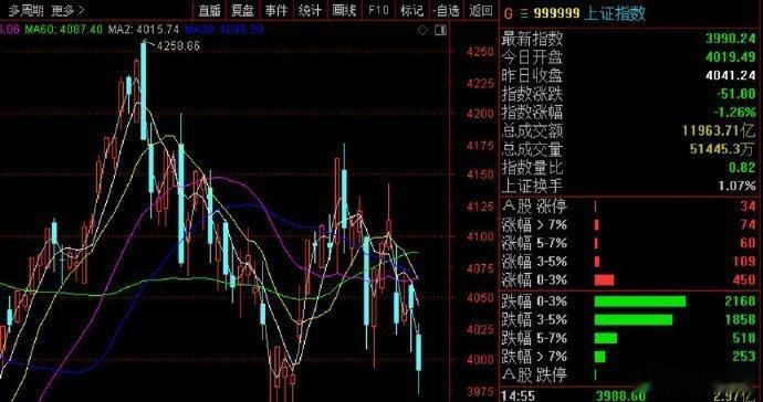 4000点失守！明日年线生死劫（附核心代码）三大指数全线承压，沪指失守4000点