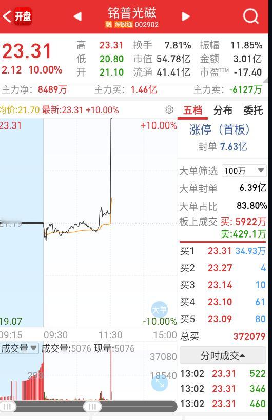 $铭普光磁 sz002902$ 除了头铁挂涨停，谁能抢得过量化。 ​​​