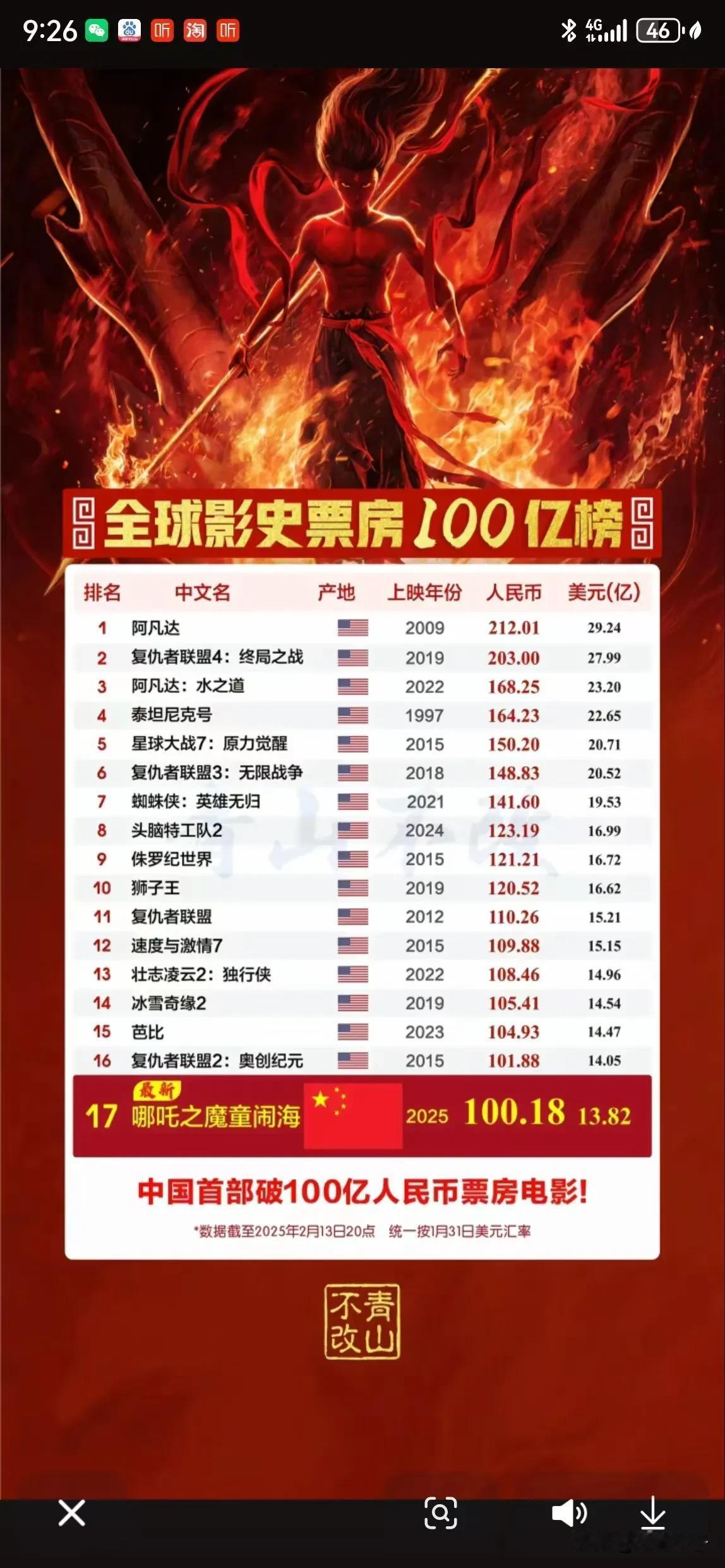 突破100亿票房啦～
我两看完喽，
太好看了，
期待冲榜一[赞][赞][赞]！