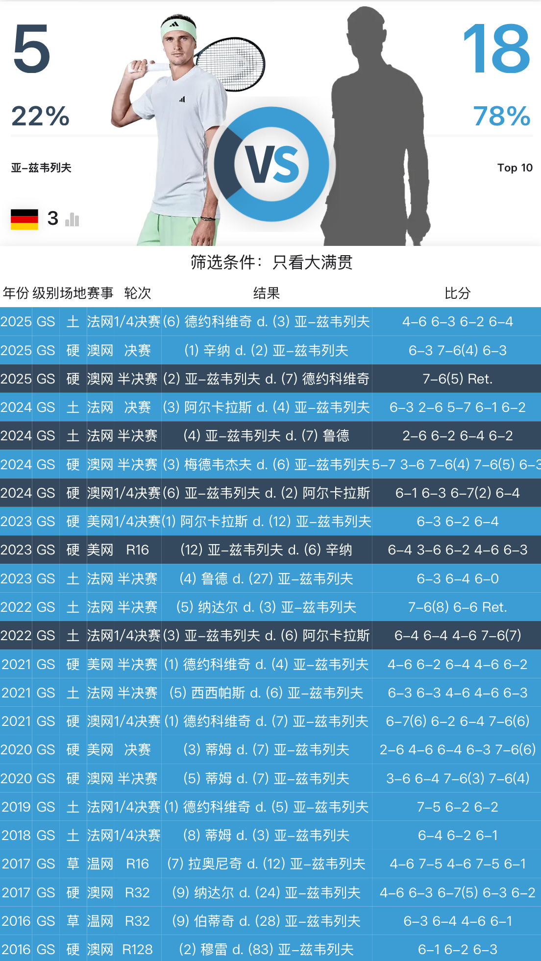 兹维列夫在大满贯和世界前十的交手记录变成5胜18负。德国名将表示，在与德约科维奇