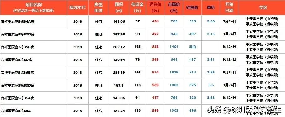 新政出，吉祥里豪庭涨价100多万
图一、9月25日结拍单价2.8-3.7万
图二