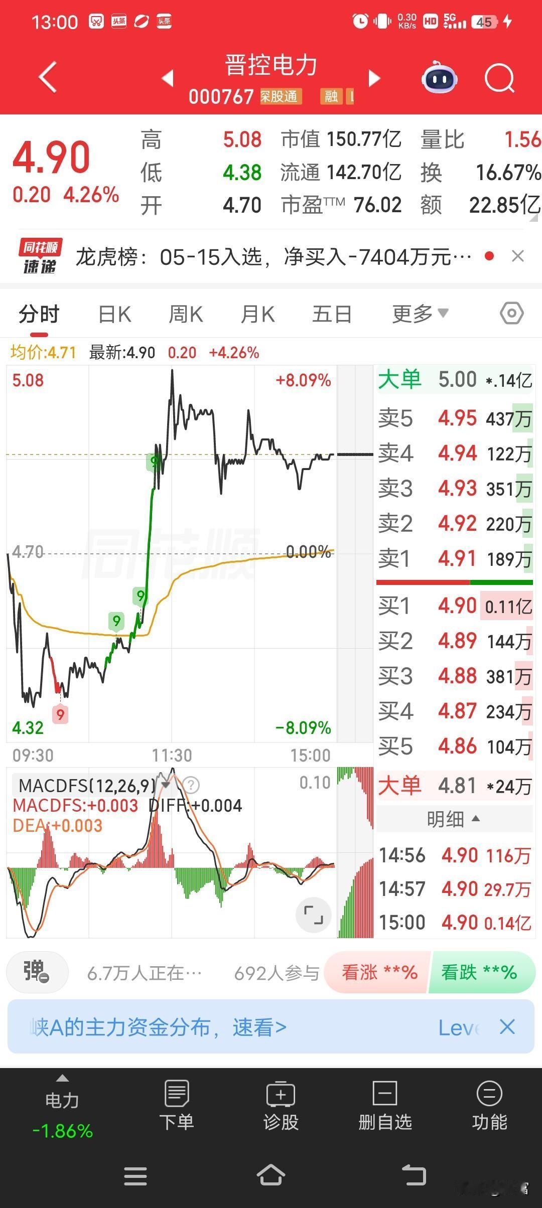 晋控电力表现亮眼，收盘价4.90元，涨幅达4.26%。当日开盘4.70元，最高冲