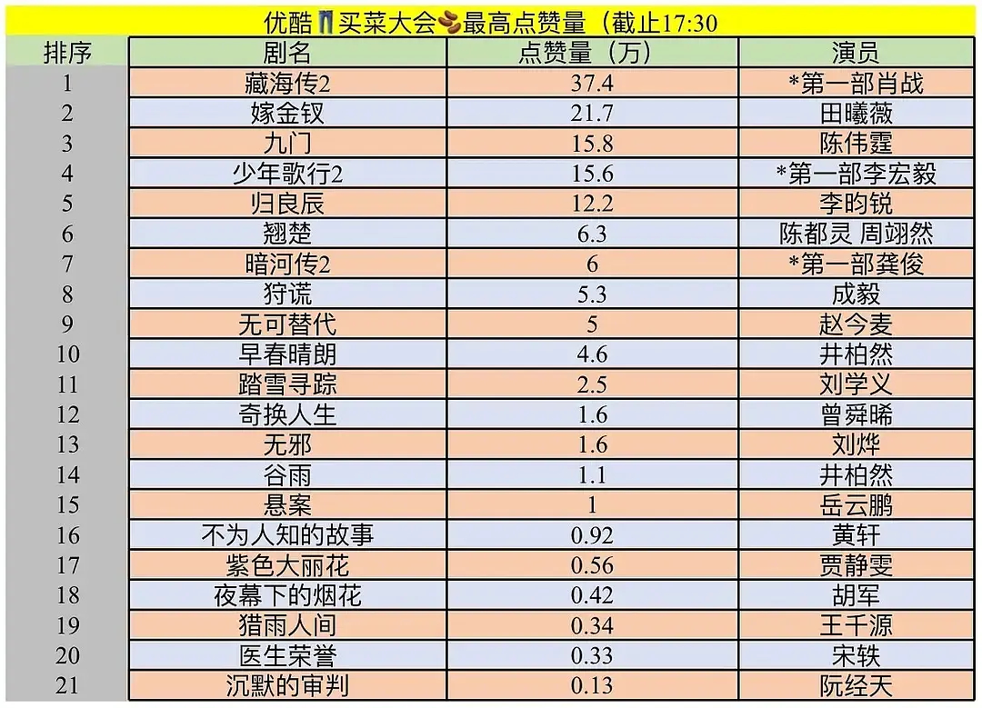 👖买菜大会🫘点赞量，藏海传不出意外的排在第一，剧到底应不应该出第二季，观众心