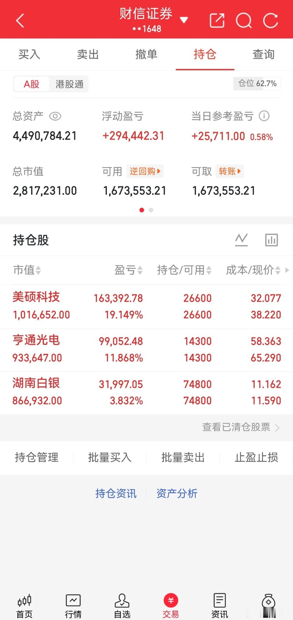 收盘复盘，今天大盘整体走弱，很多个股杀跌，账户小幅收红。仓位62.7%，美硕科技