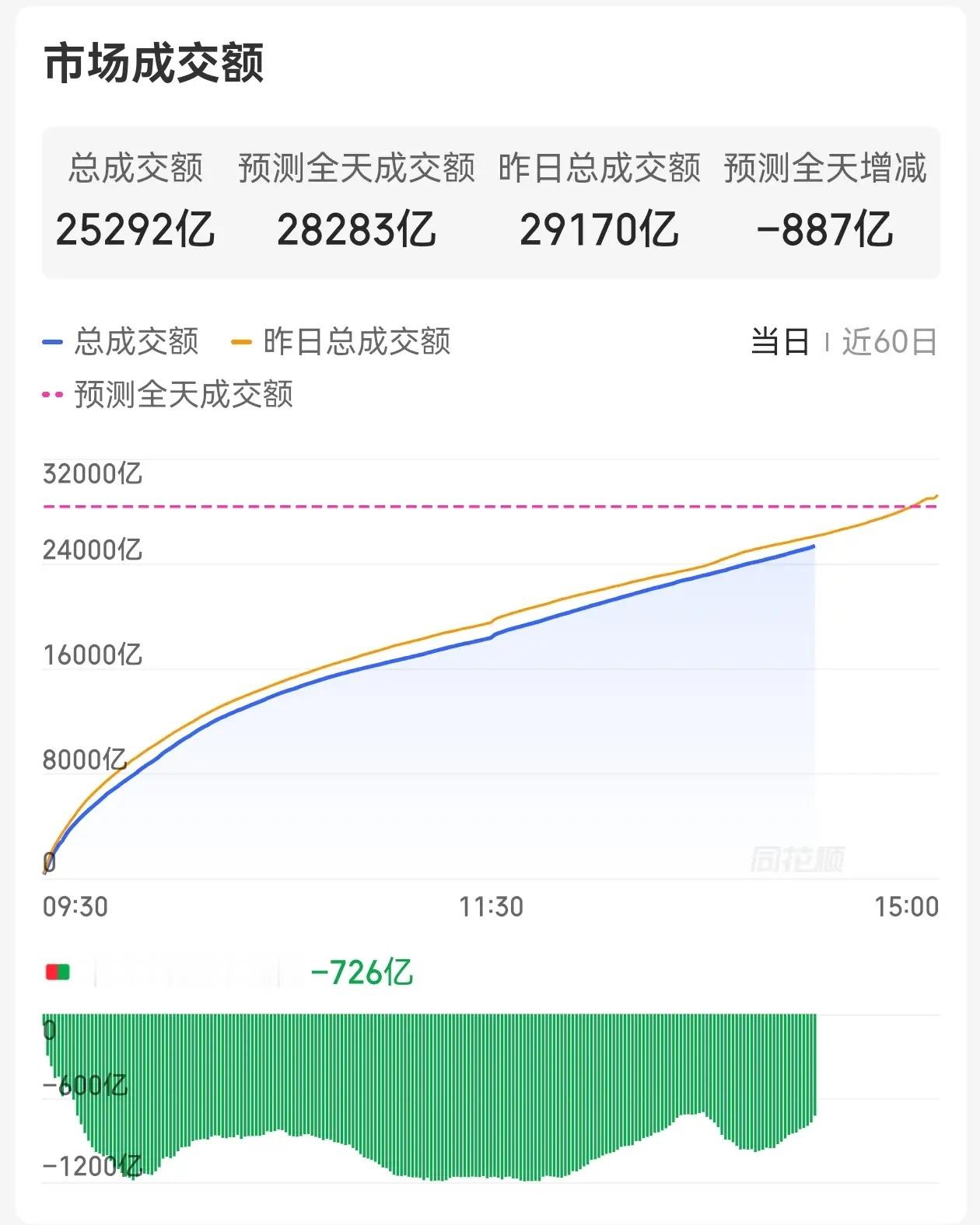 下午科技又红了，盘面稳了？下午硬科技又回来了，芯片📈超2%，早上提到的收回5日