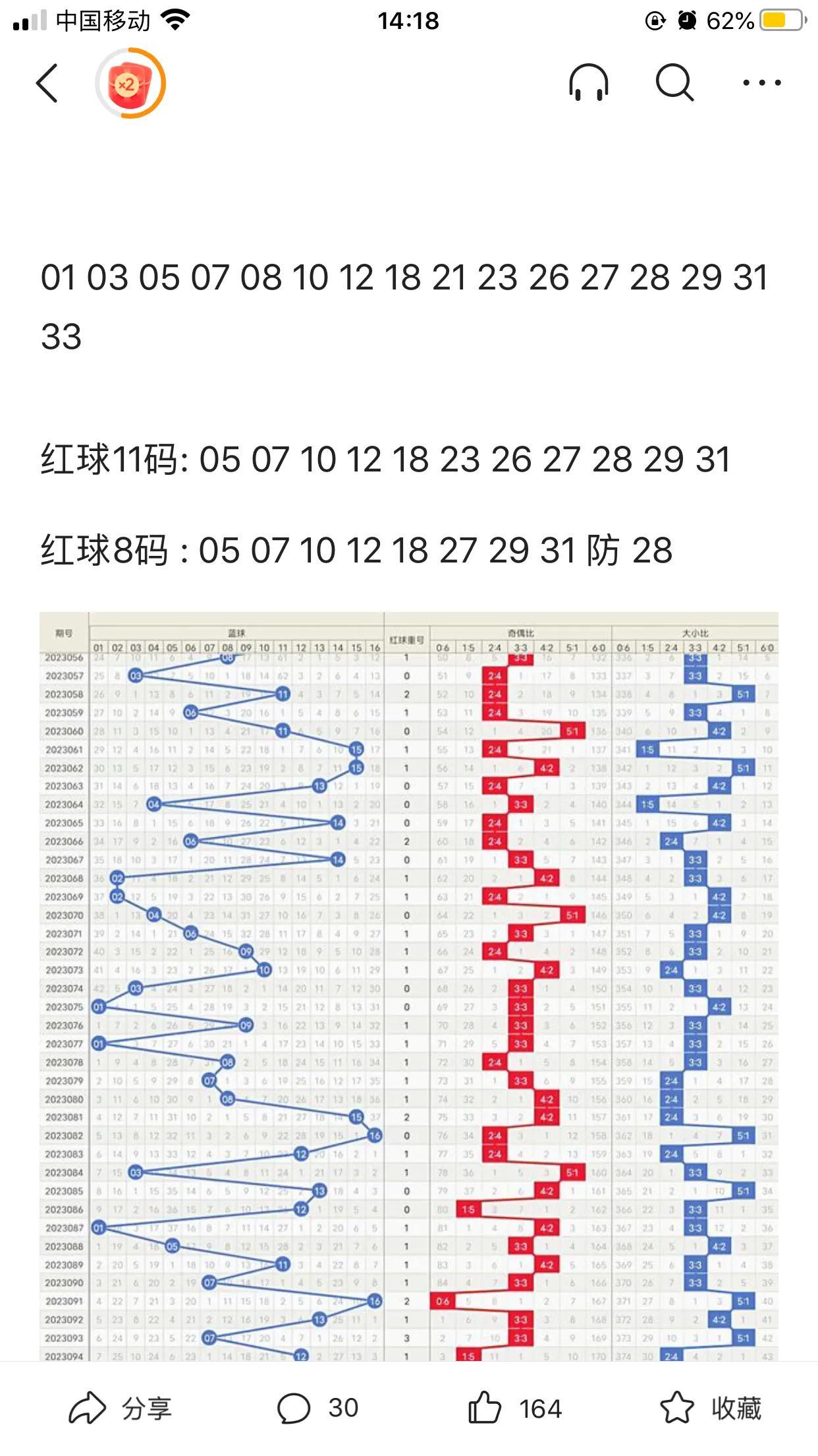 关于今天的双色球，看看大神们是怎么看的。