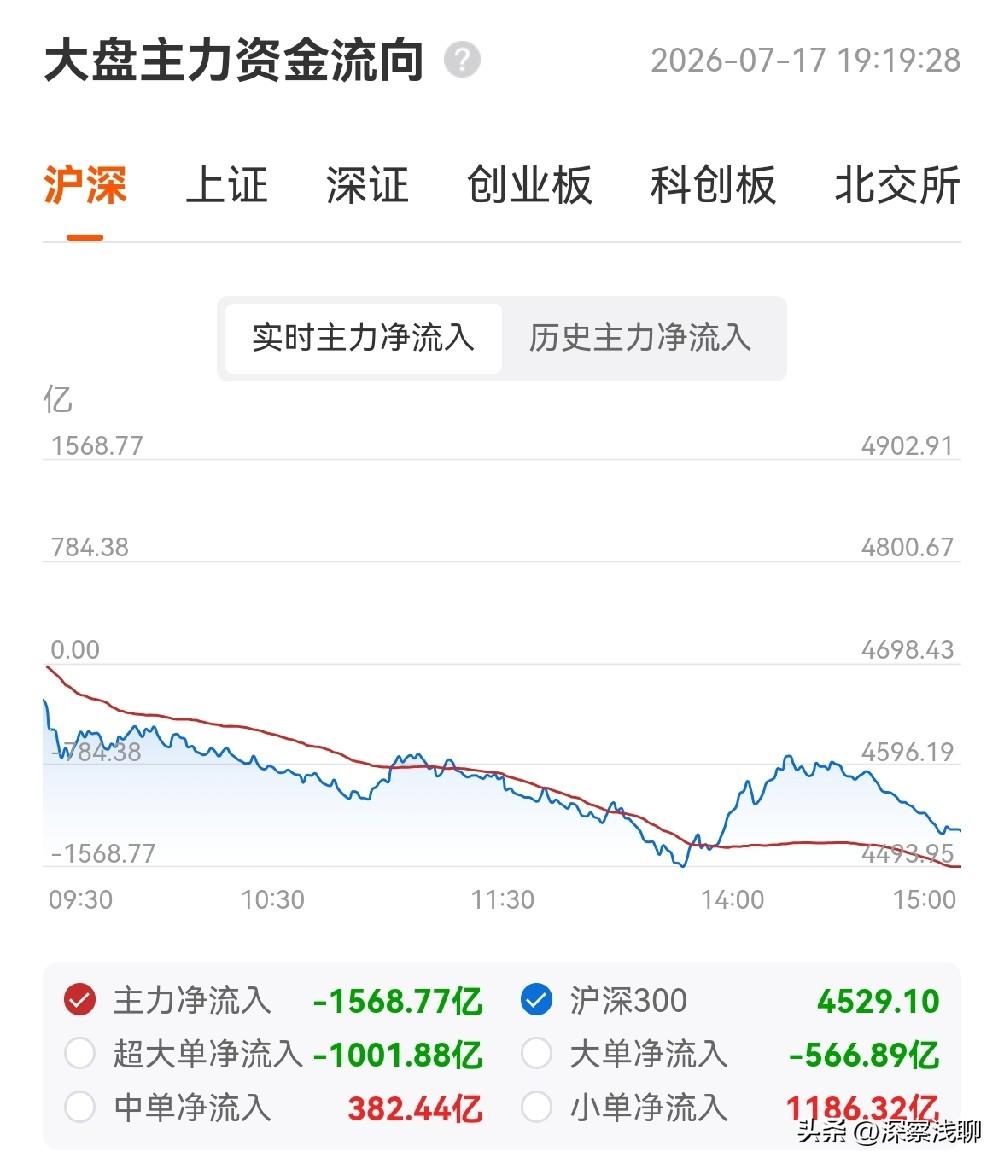 早晨我发文时，就认为可能有一急跌，因为情绪需要到达极值，才能实现反弹或反转。今天