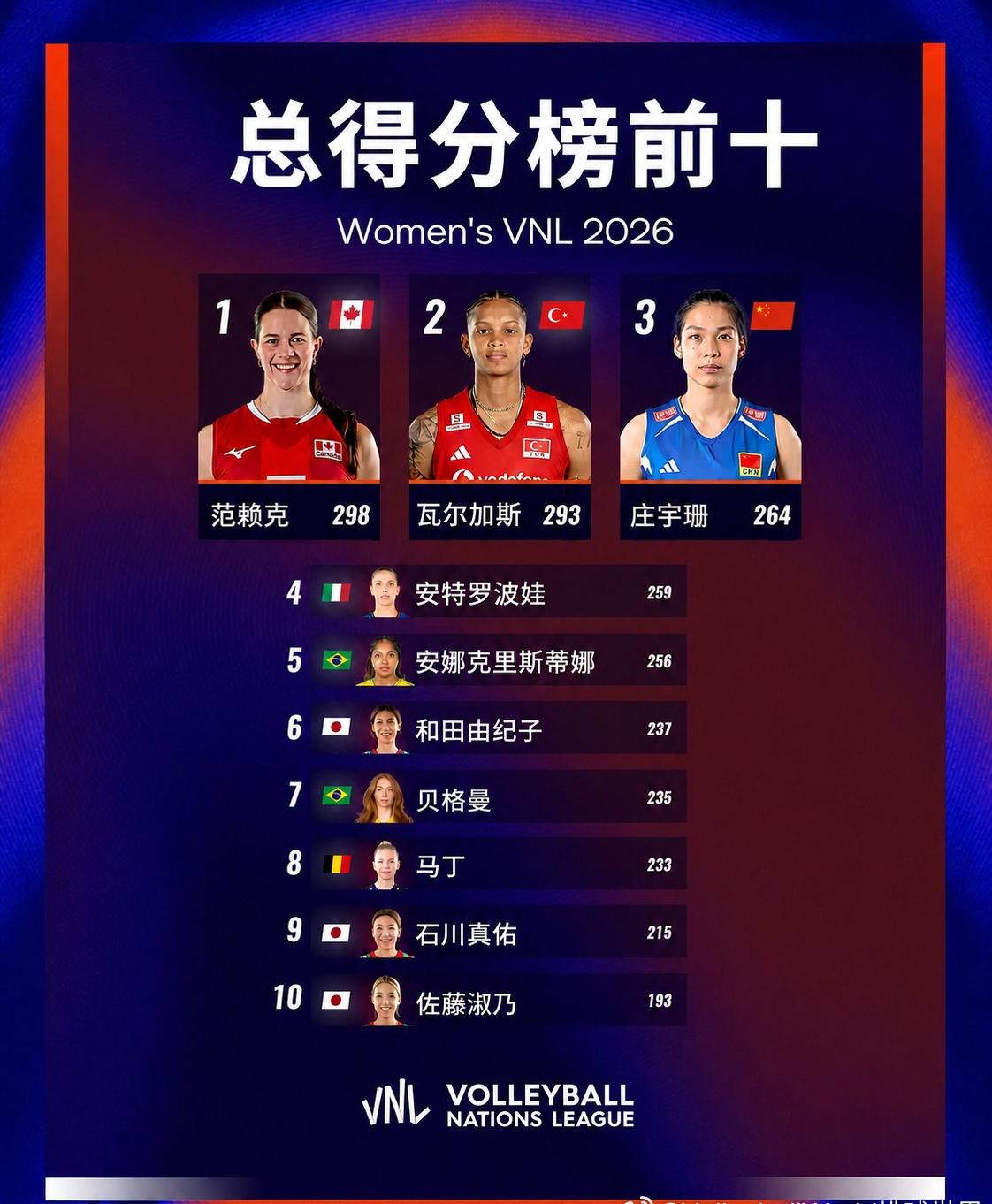 2026 VNL总得分前十名榜单，我们庄宇珊@庄小肥珊 又入选啦

中国女排庄宇