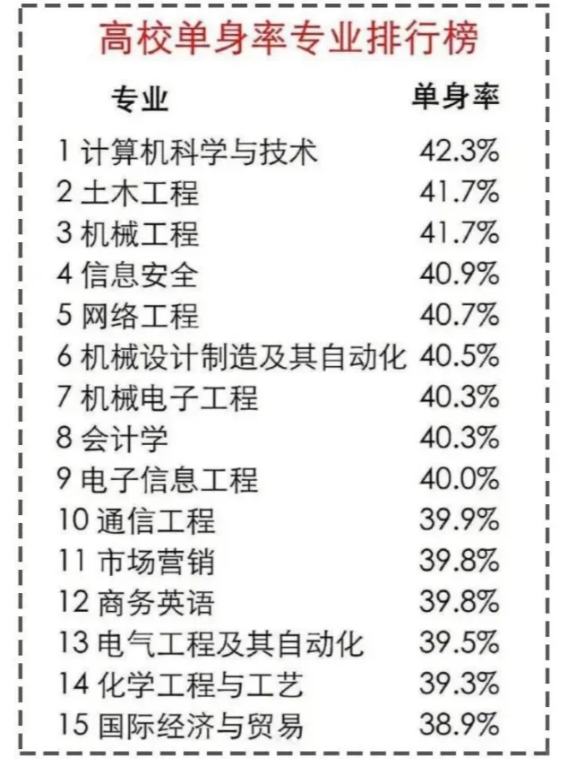 各专业单身率排行！材料人稍稍有了安慰！