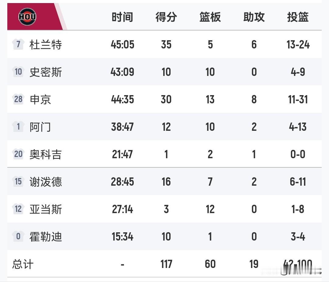 杜兰特35+6
申京30+13+8
火箭加时胜魔术