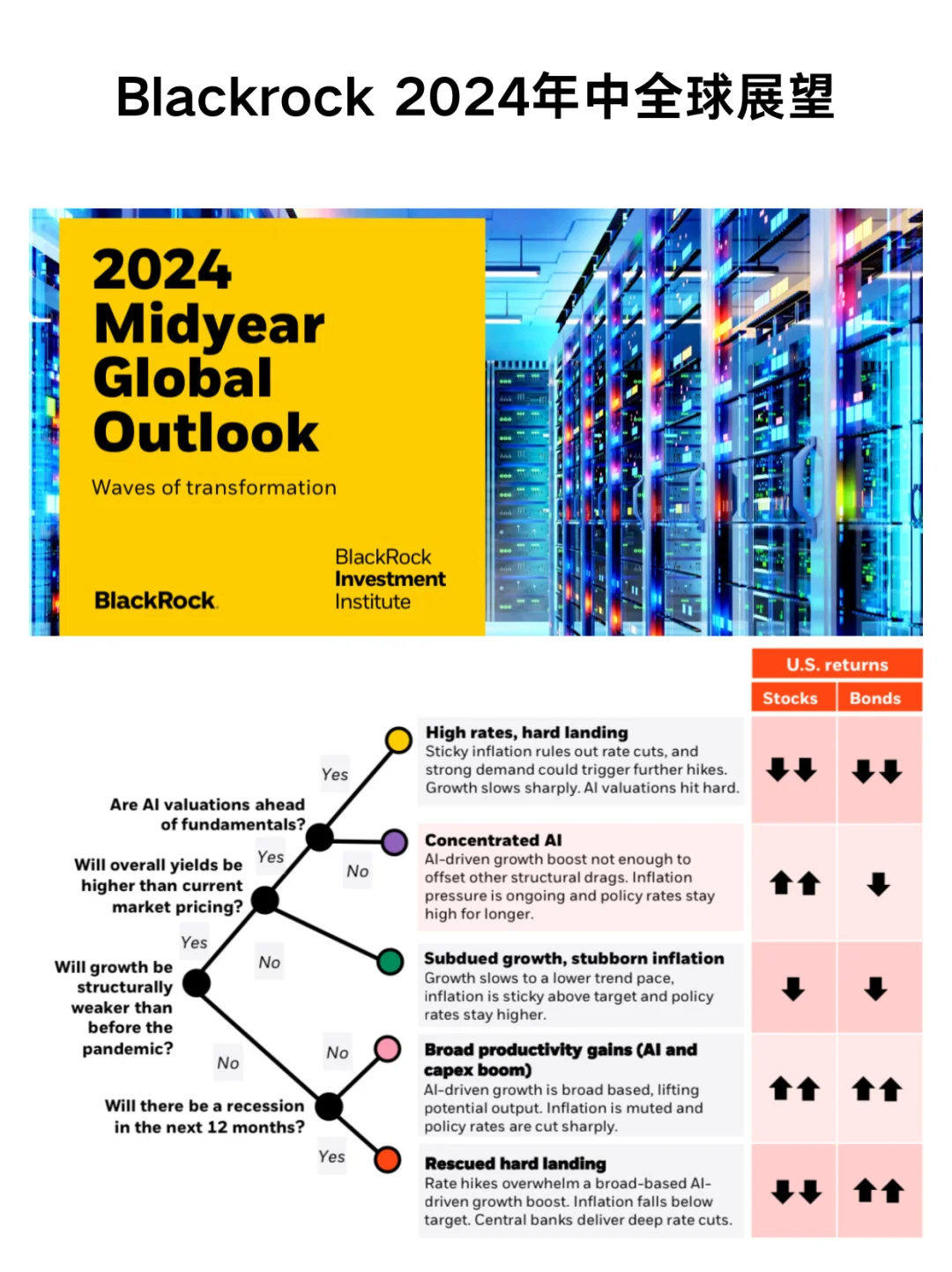 重磅！BlackRock 2024年中全球展望发布