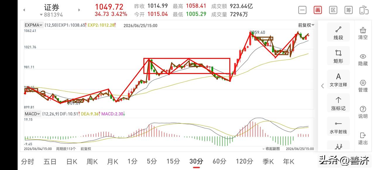 证券板块晚评（2026.6.25）
目前证券板块结构已经非常明朗，就等周线二买出