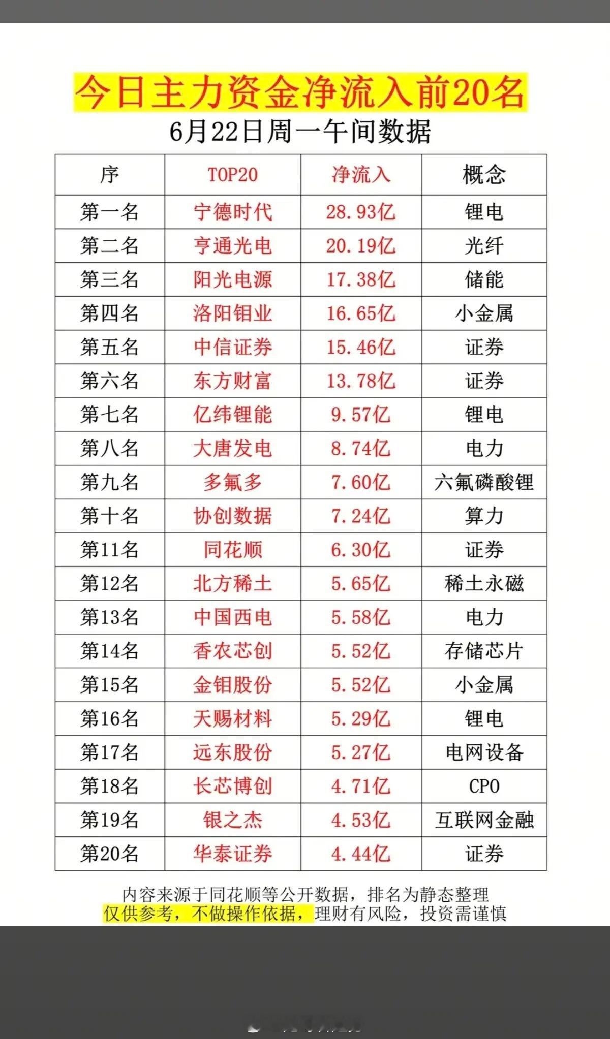 6.22周一  主力大资金  净买入榜TOP20！1.锂电、储能2.保险证券大金