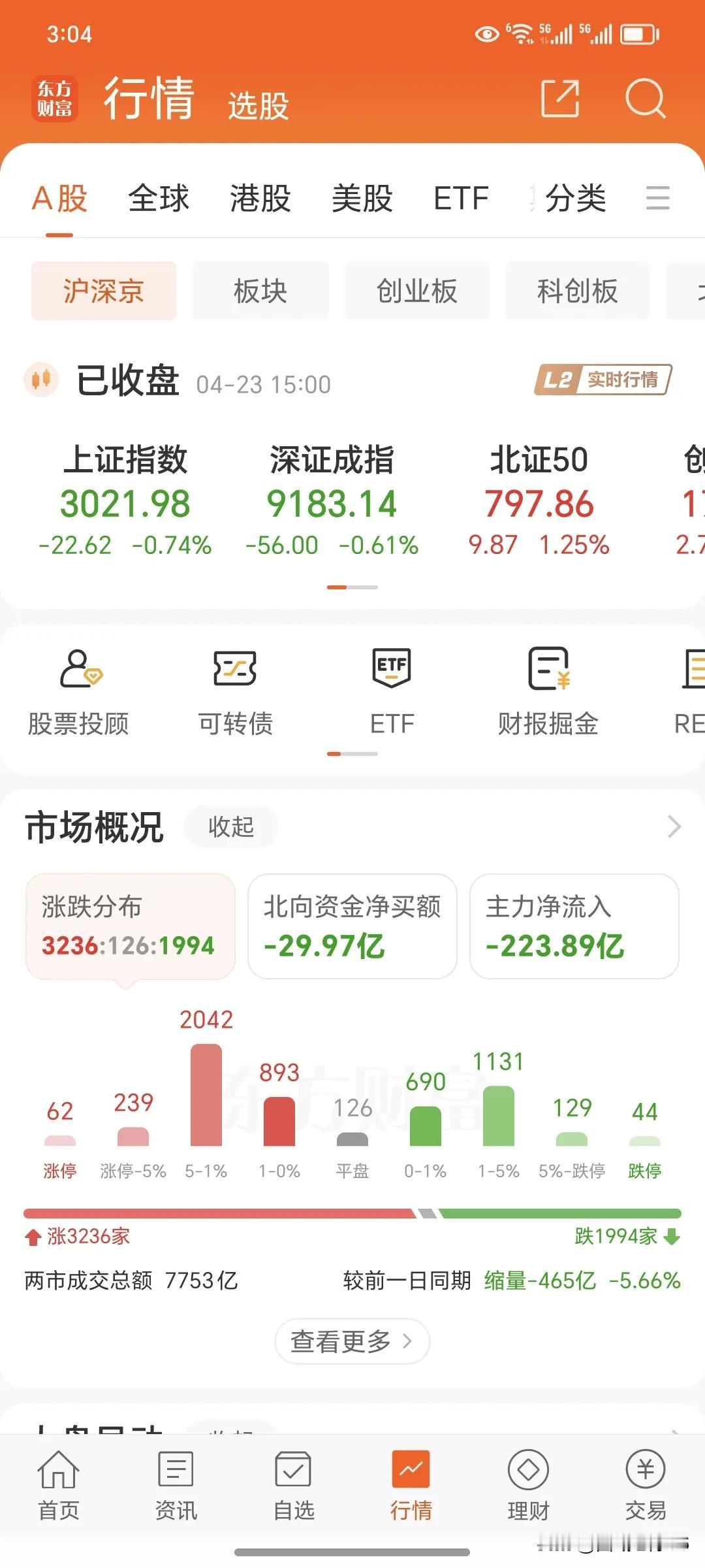 4月23日周二
      今天的大盘收盘了，今天下午还继续是横盘震荡，但是北向