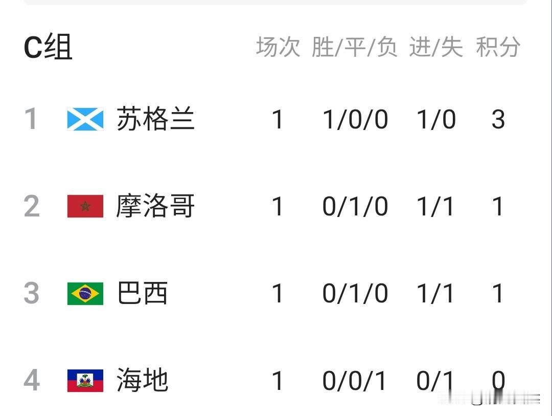 C组小组赛出线形势分析：
C组小组赛第一轮，巴西1：1摩洛哥，苏格兰1：0海地。