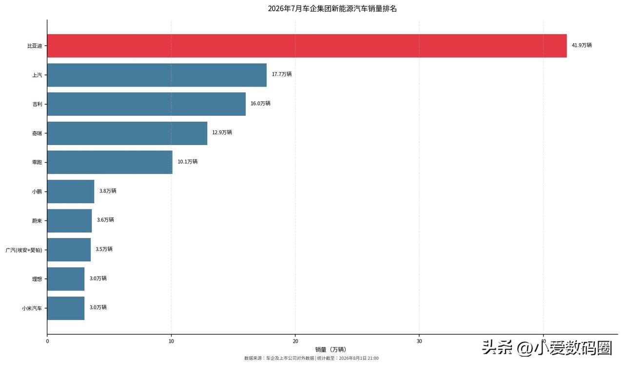 比亚迪7月销量数据出炉，单月41.9万辆，同比增长21.8%，继续坐稳中国车企头
