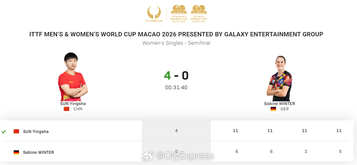 【女乒世界杯孙颖莎横扫温特 率先挺进决赛】孙颖莎vs温特澳门世界杯2026202