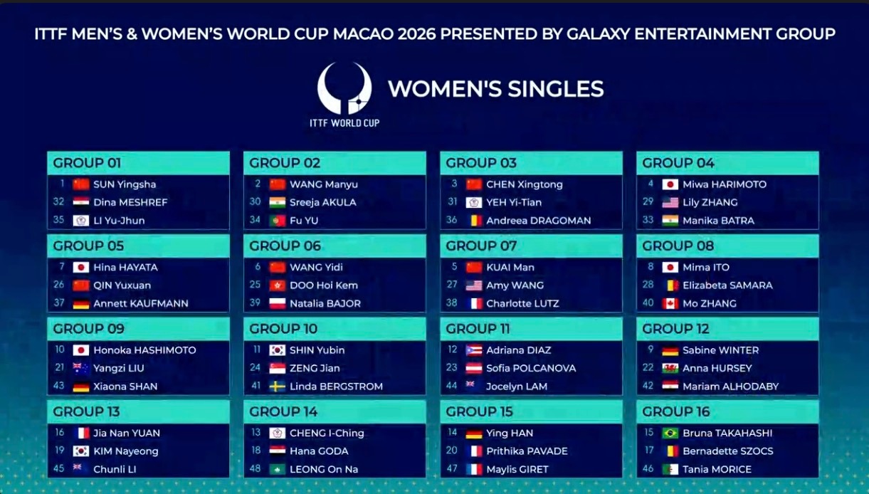 澳门世界杯2026 女单分组第1组：孙颖莎🇨🇳，梅谢芙🇪🇬，李昱谆(中国