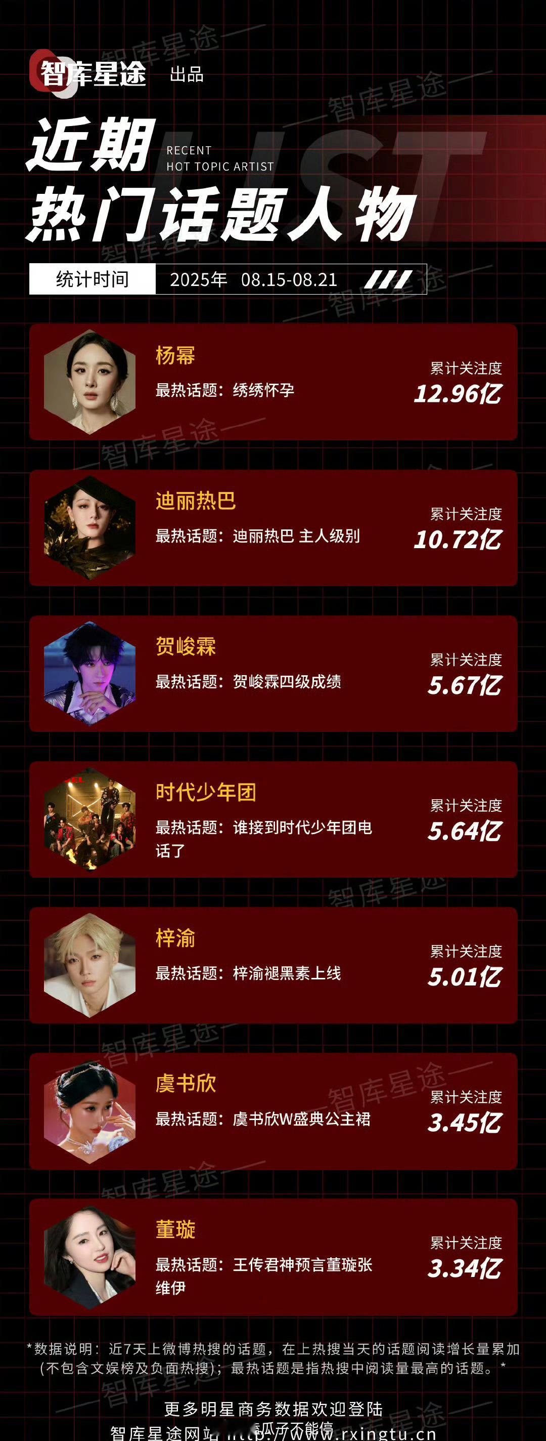 近期热门话题人物杨幂 迪丽热巴 贺峻霖 时代少年团 梓渝 虞书欣  ​​​