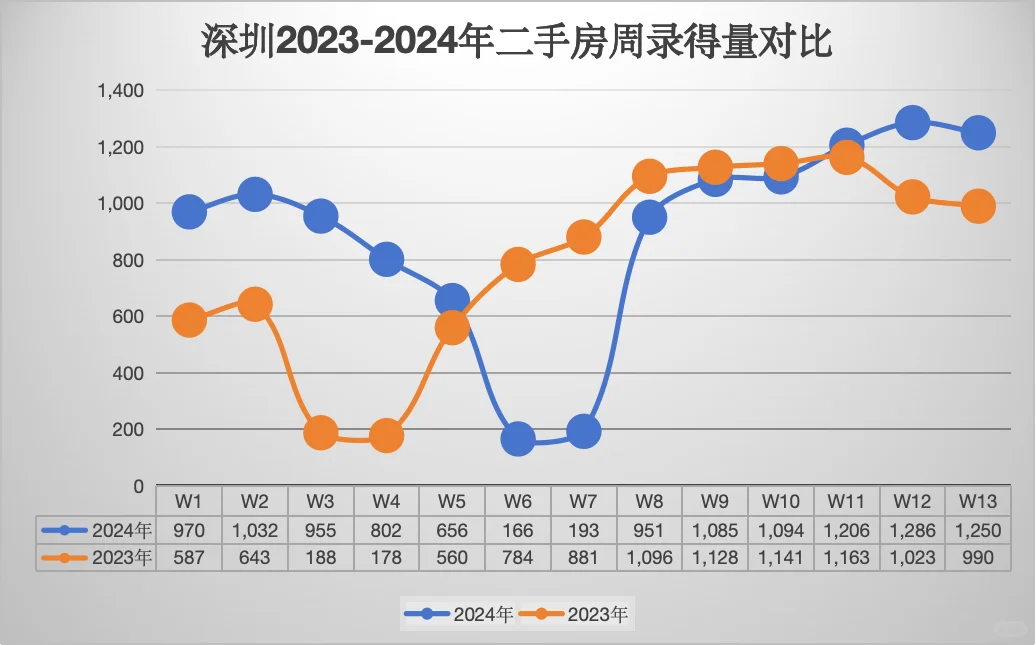 深圳上周（3月25-31日）二手房录得量1250套