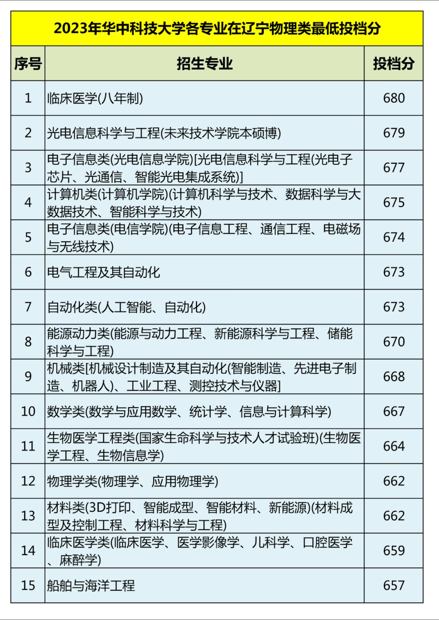 2023年华中科技大学各专业在辽宁物理类最低投档分。2023年华中科技大学各专业在辽宁物理类最低投档分，供2024年高考考生报志愿参考。