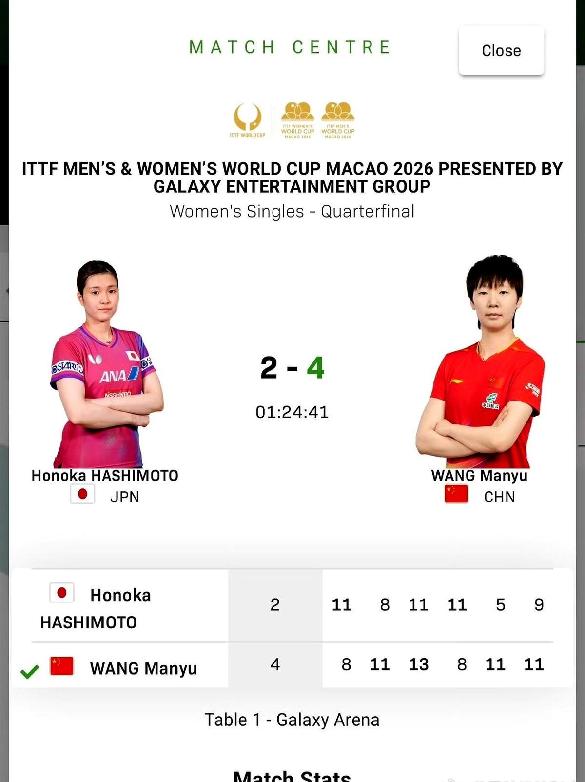 两场球看下来，我胳膊都酸了！

孙颖莎对高达那场，88分钟，决胜局13-11，硬