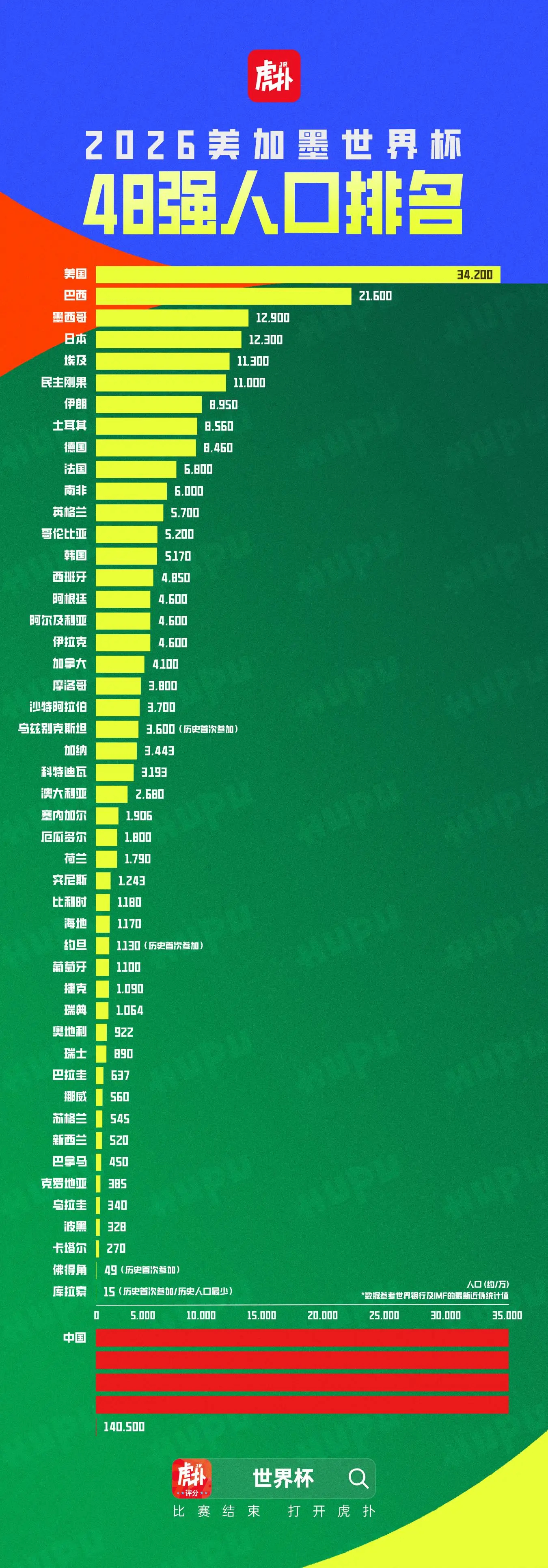 虎扑海报世界杯48强全部出炉世界杯 美加墨世界杯48强正式出炉，虎扑为大家统计了