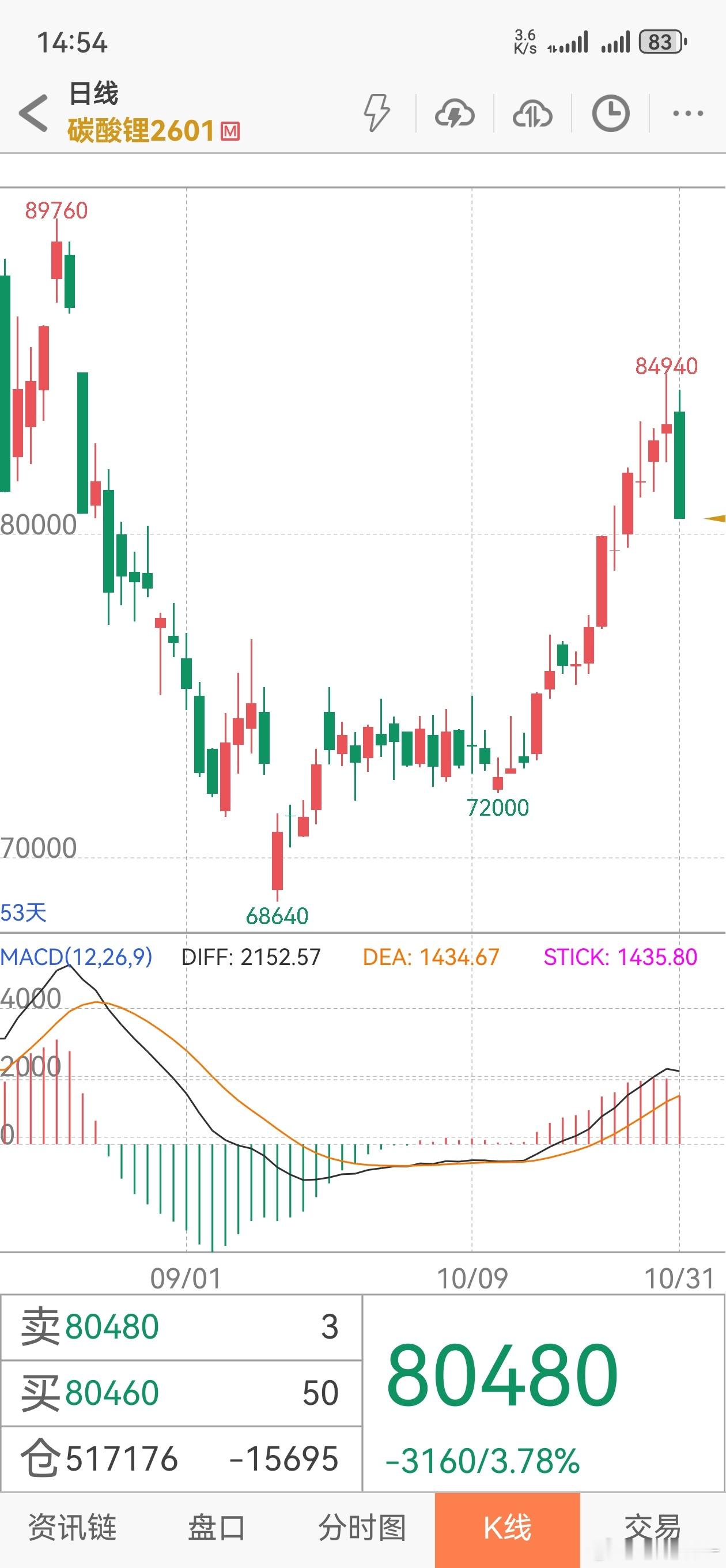 碳酸锂 物极必反，这两周几乎全网在看多，看到的大部分小作文也是偏多的，多头太拥挤
