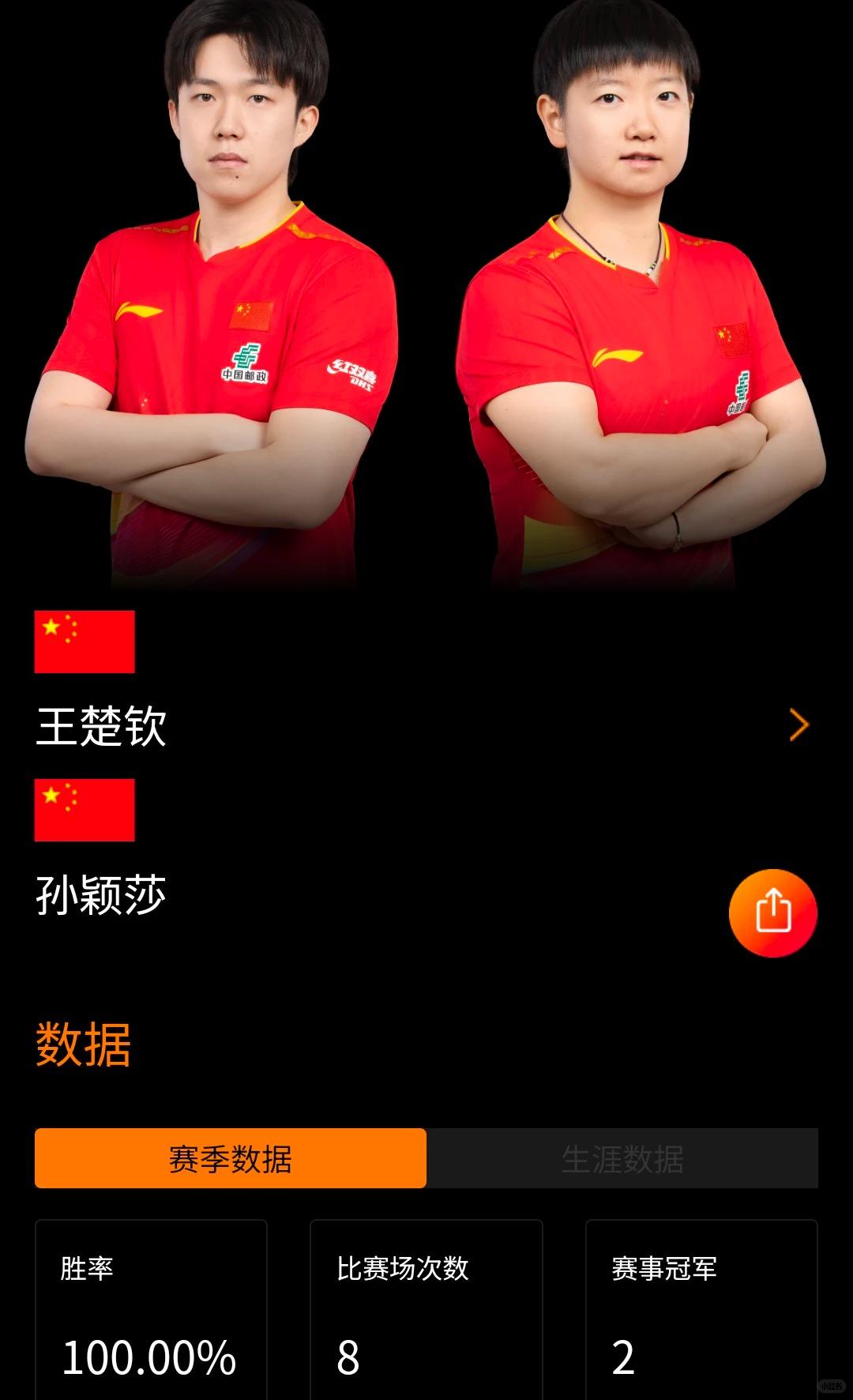 莎头组合（王楚钦与孙颖莎）不愧是当今世界乒坛最具竞争力的混双组合！一年就打几场比