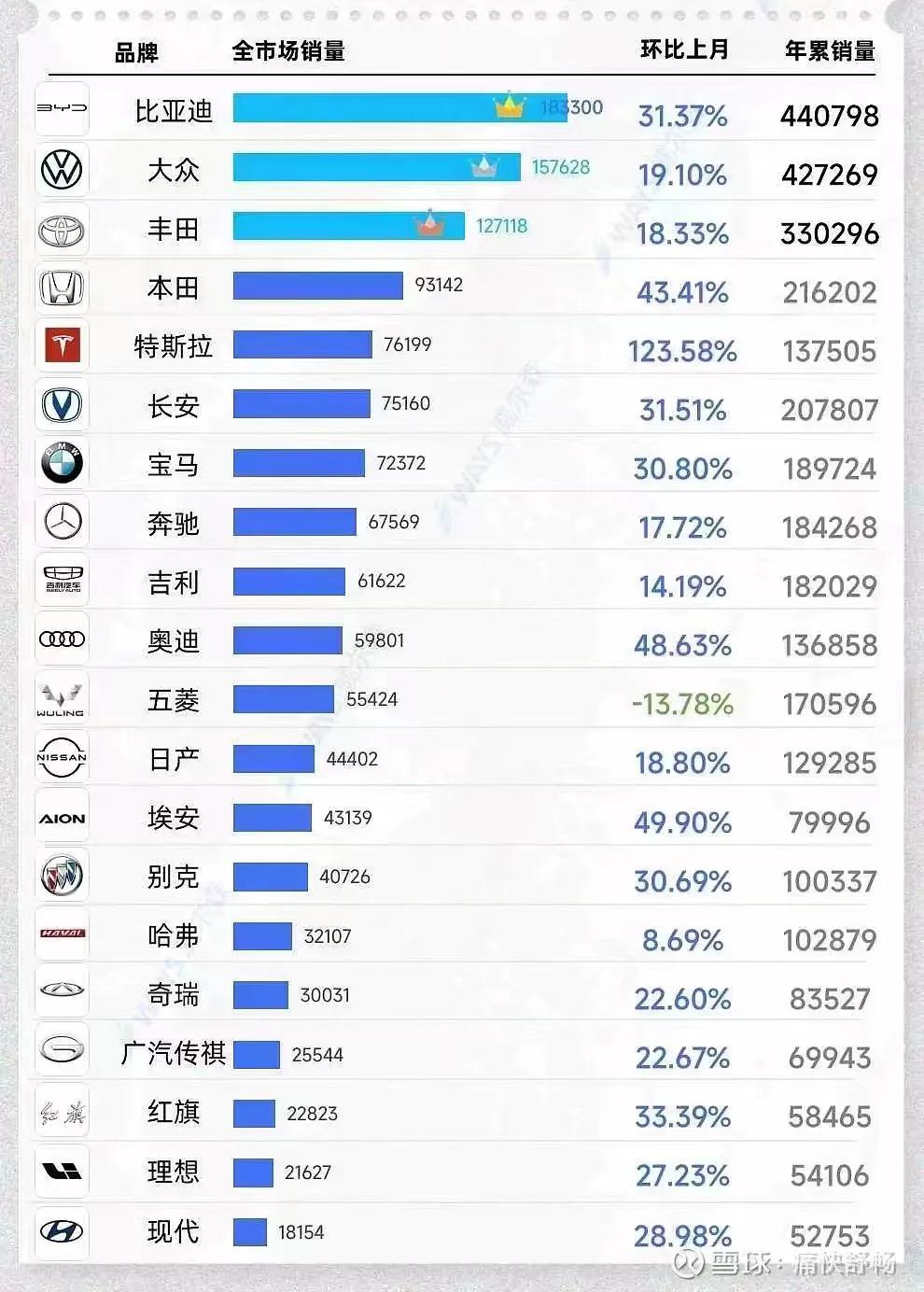 作为国产车企，最近比亚迪又创造了一个记录📝，它在中国市场一季度销量首次超过了汽