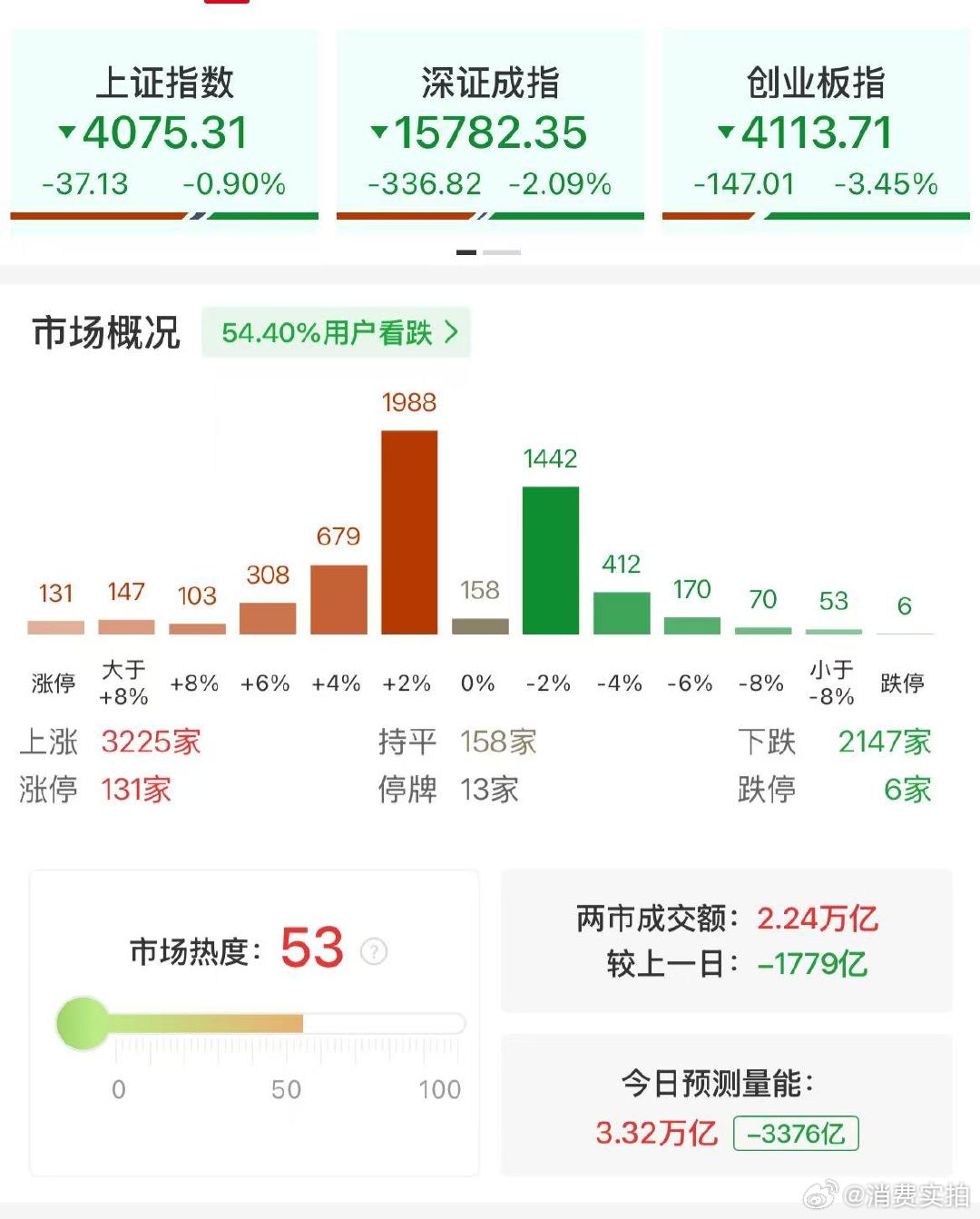 【A股半日缩量1779亿调整A股131股涨停】7月2日，A股早盘低开后弱势震荡，