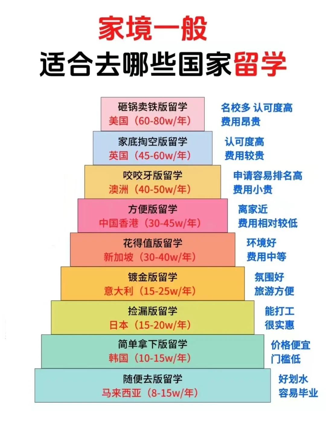 家境一般，适合去哪个国家留学？