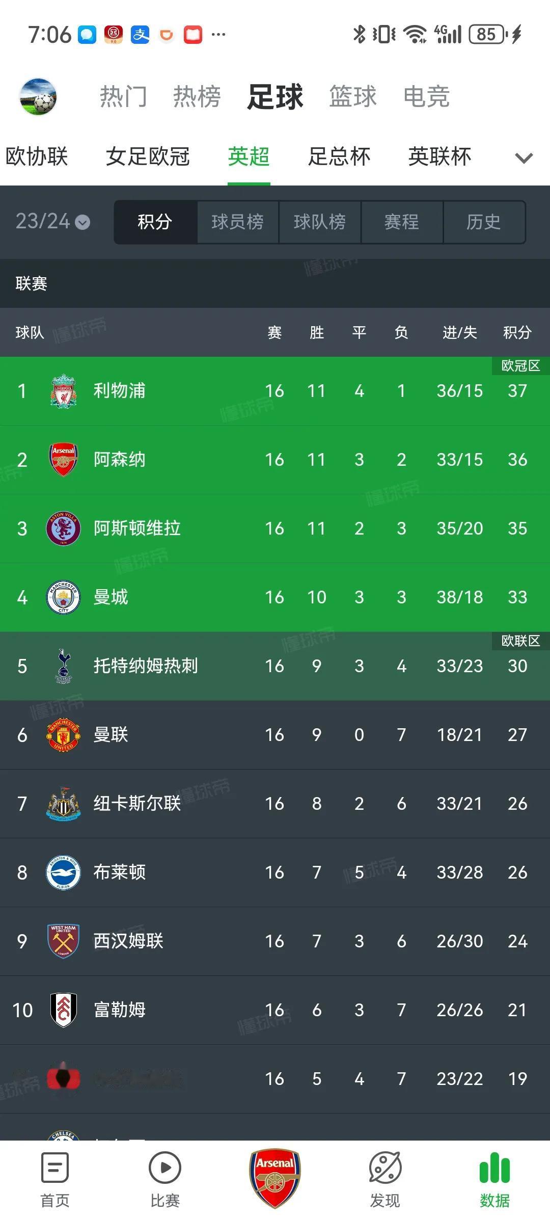 本赛季欧洲四大联赛榜首居然都不是卫冕冠军！
英超榜首：利物浦
上届冠军：曼城

