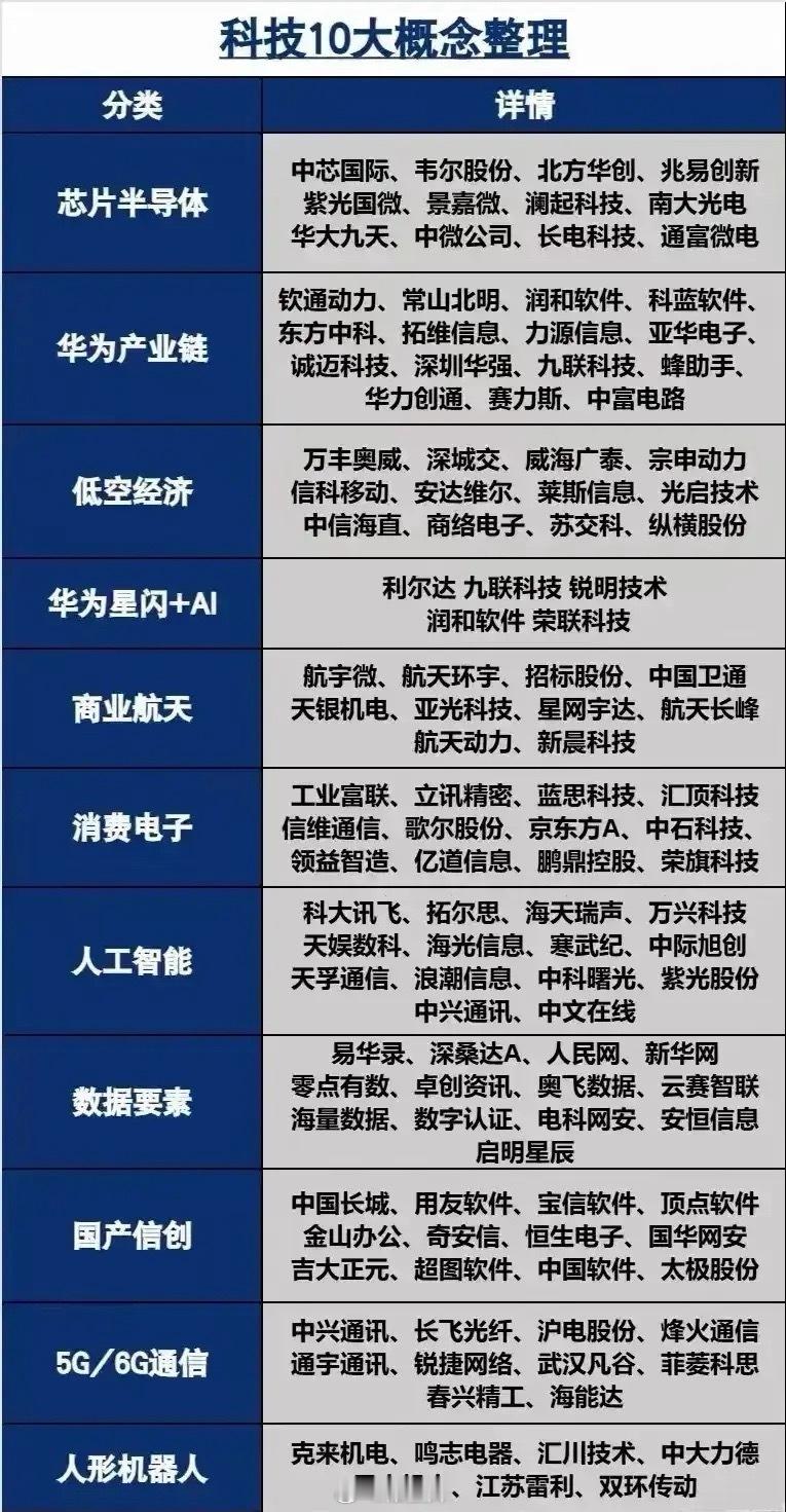 未来科技：四大确定性赛道一览。未来最好的赛道之一当属半导体芯片。当下，该赛道涌现