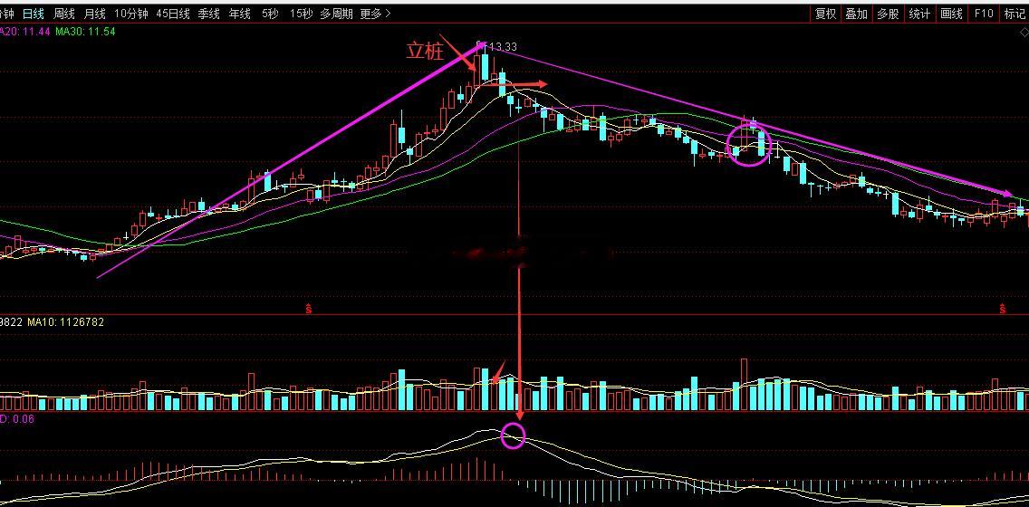 何为“倒挂”K线，有基础常识的交易者都知道，上升趋势，和下降趋势。上升趋势肯定依
