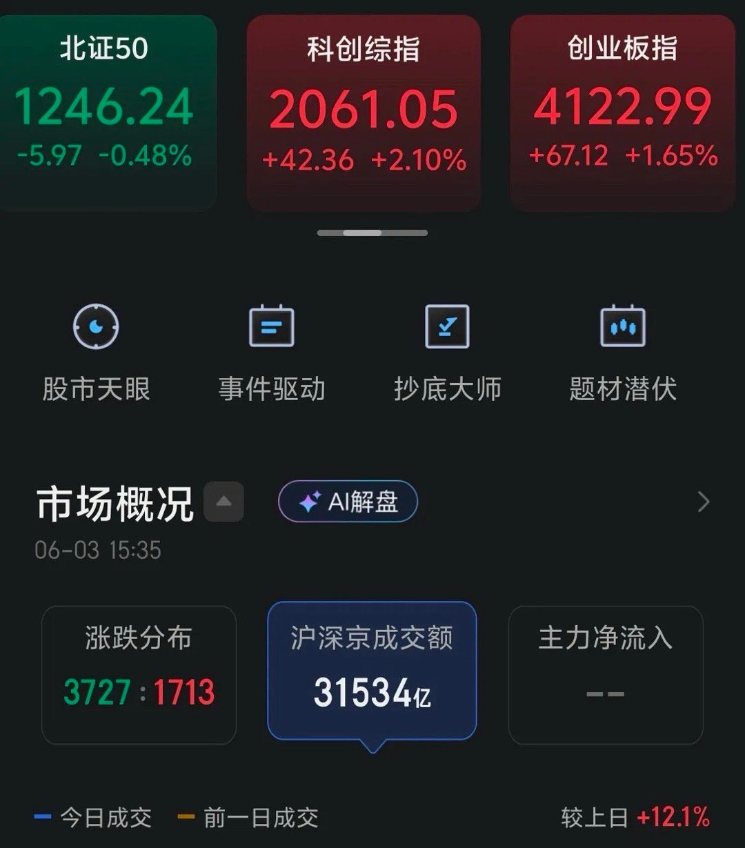 今天市场冲高回落，不过尾盘有所回升，把指数全部拉红。整体成交3.15万亿，比昨天