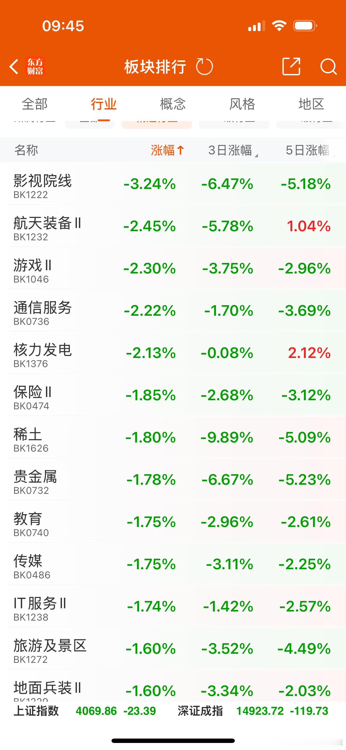 受到外围股市普遍下跌影响，两市大盘小幅低开，玻纤、CPO、有色·钨等板块指数跌幅