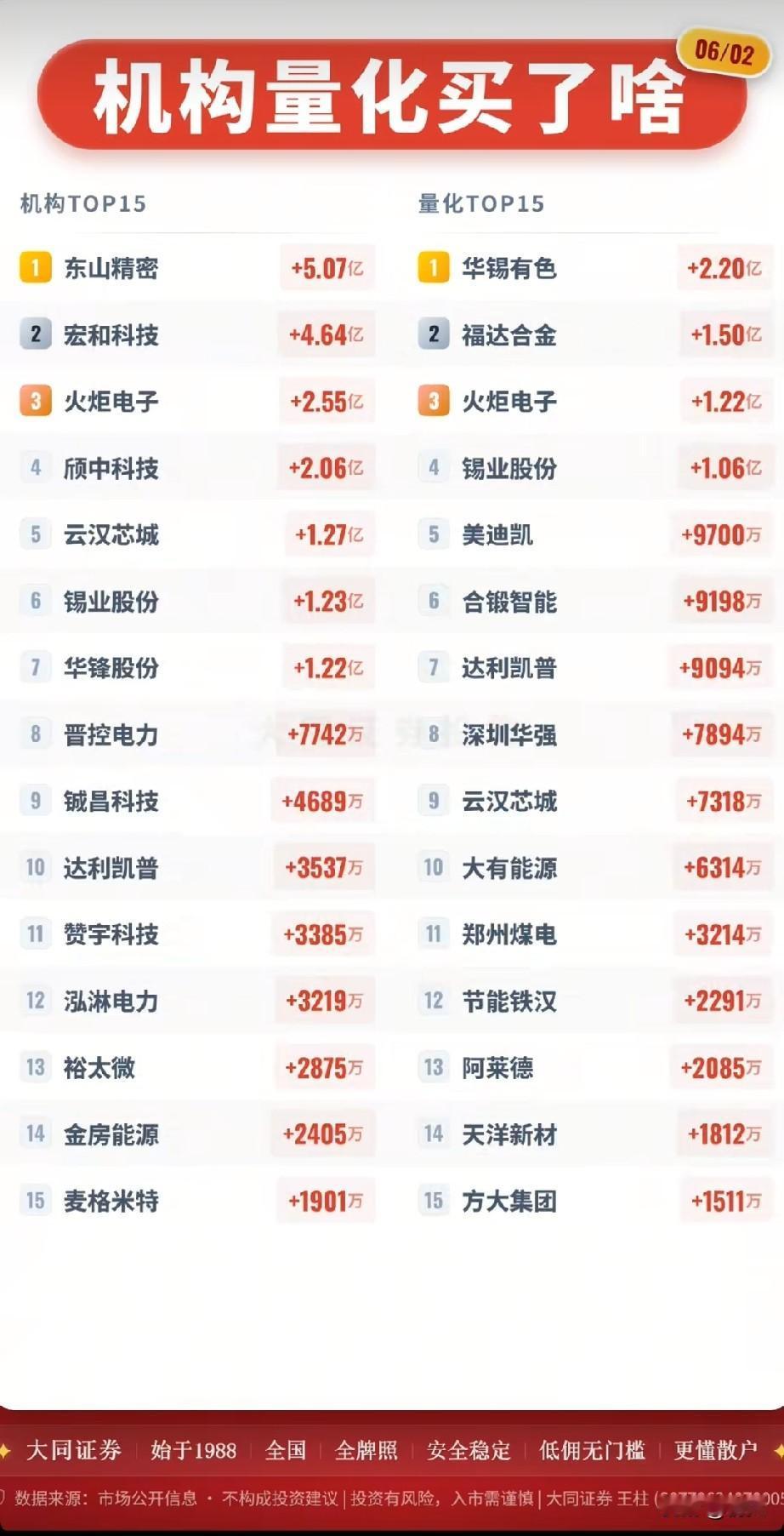 6月2日资金动向曝光：机构量化分歧选股，科技有色分获大额资金加仓！

本次梳理分