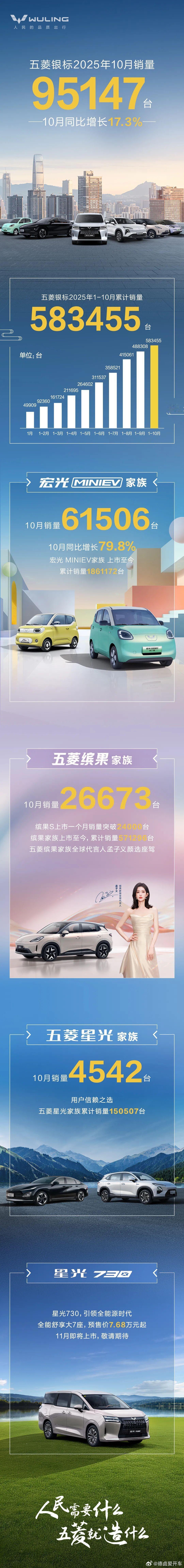 依旧是闷声卖车的五菱，[并不简单]10月份全系销量95147台，1-10月累计销