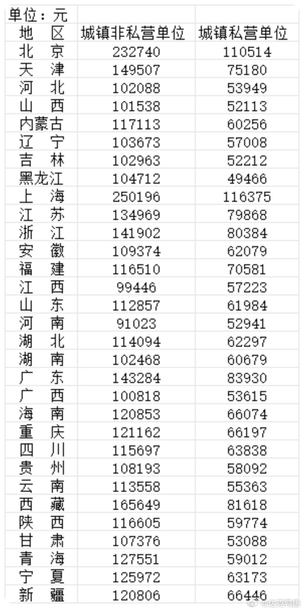 31省份去年平均工资出炉，私营单位最高的是上海，湖南竟然也有6W+？ ​​​