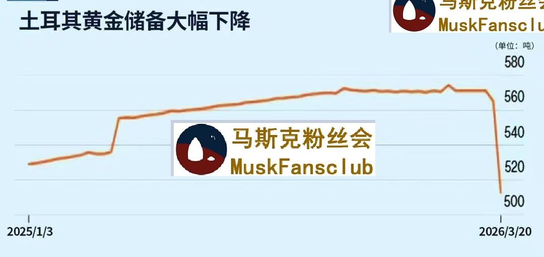 土耳其黄金储备突然大降！
发生啥了呀？