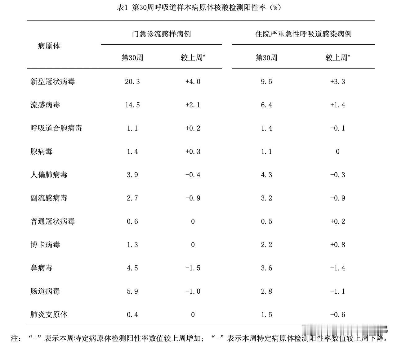 中疾控最新发布呼吸道监测数据，哨点就诊人群新冠阳性率已经达到20.3%，流行强度