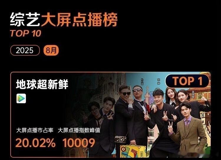 《地球超新鲜》拿下8月综艺大屏点播榜第一，大屏点播市占率更是突破20.02% ​