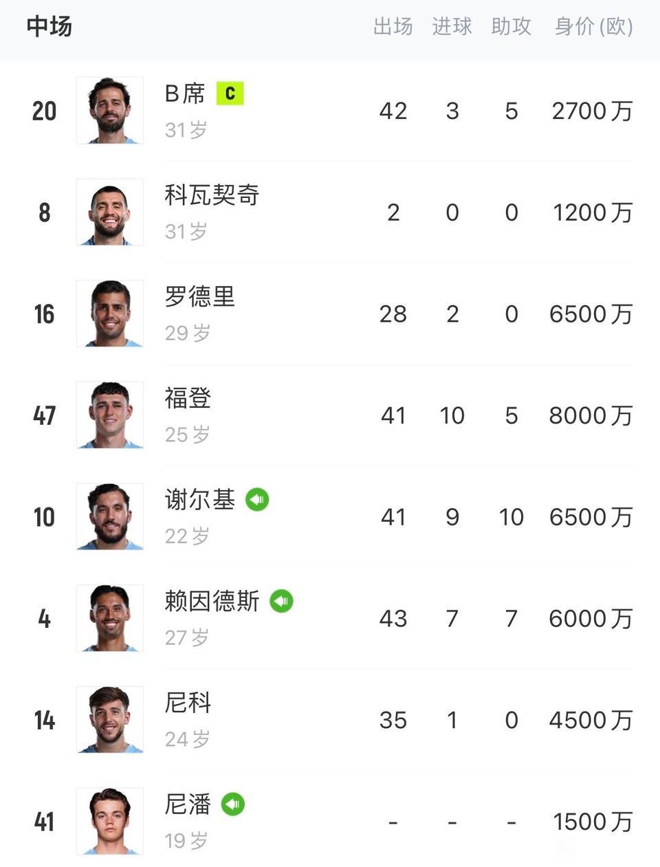 曼城球迷说他们中场不行，这就对了德布劳内可遇不可求。

当失去一位顶尖中场，多年